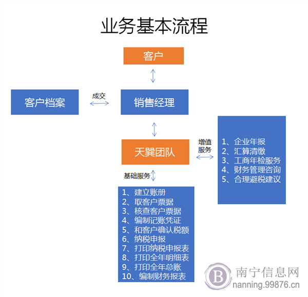 南宁纳税筹划服务有哪些？